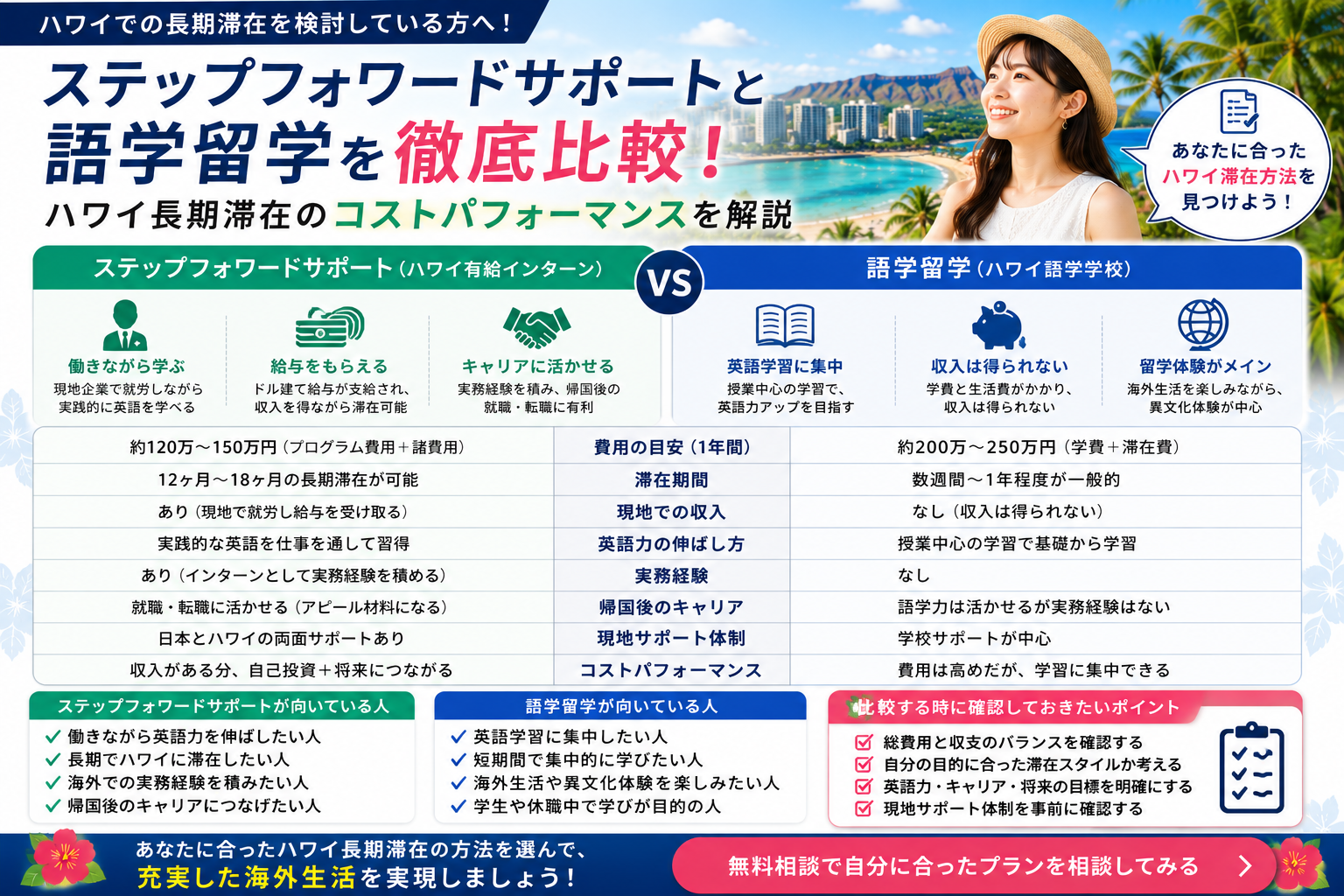 ステップフォワードサポートと語学留学を比較したイメージ画像