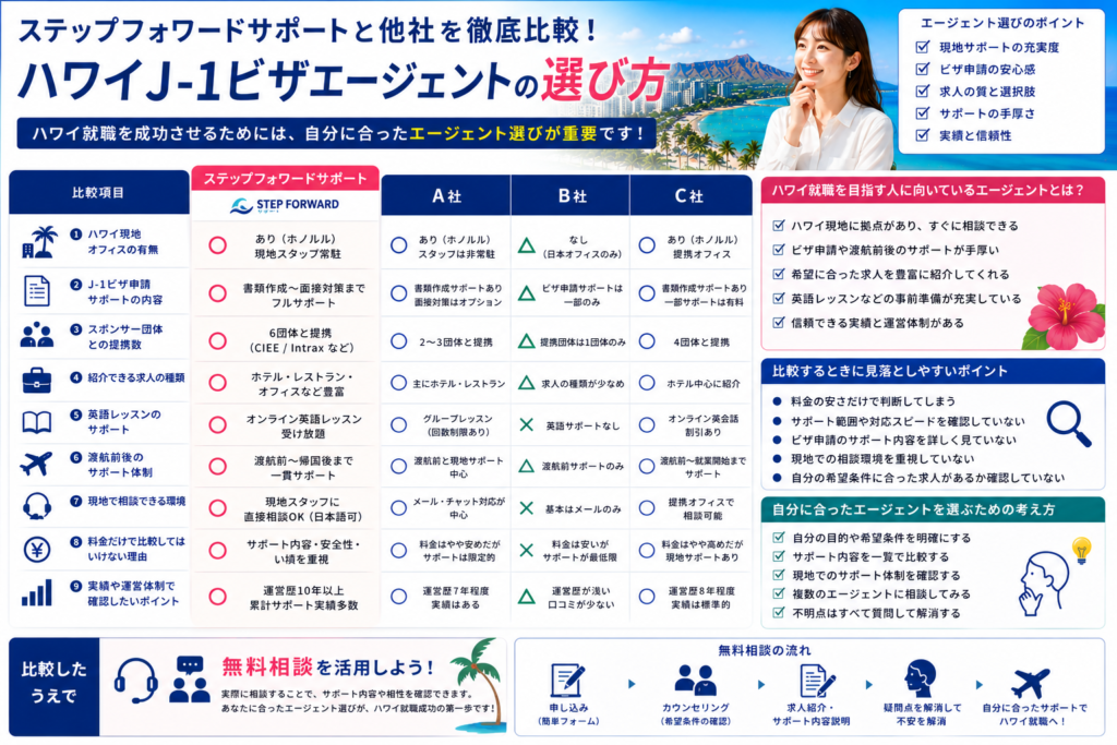 ステップフォワードサポートと他社を比較するイメージ画像