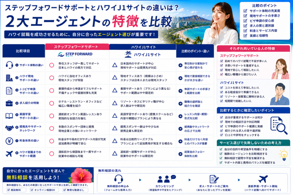 ステップフォワードサポートとハワイJ1サイトを比較するイメージ画像